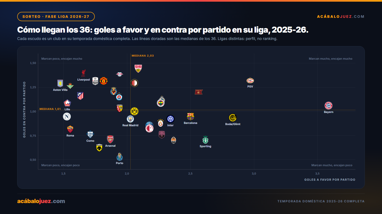 Goles a favor y en contra por partido de cada club en su liga, temporada 2025-26 completa. Arriba a la izquierda, los que marcan mucho y encajan poco.